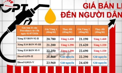 Giá xăng dầu bán lẻ đến người dân điều chỉnh ngày 1/7: Xăng bất ngờ tăng hơn 1.400 đồng/lít